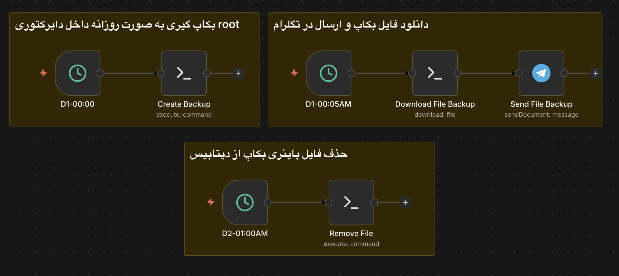 بکاپ خودکار روزانه از سرور n8n + دانلود ورکفلو نحوه بکاپ گرفتن خودکار روزانه از تمام سرور n8n و ارسال به تلگرام | آکادمی سات